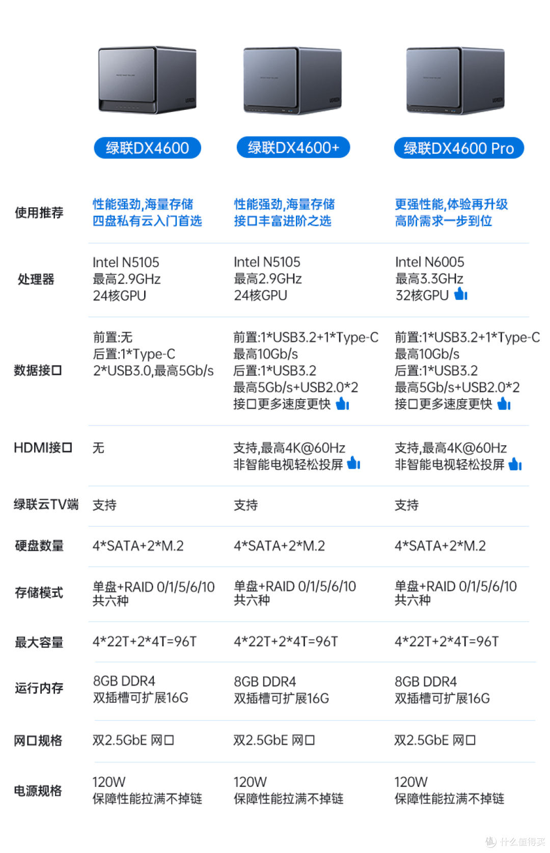 拿下卷王称号,这款四盘NAS的系统软件也很有意思——绿联DX4600 Pro使用体验