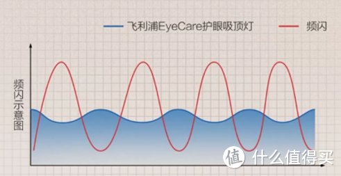 学生家庭应当选择什么样的顶灯？打造“全屋护眼光环境”，飞利浦EyeCare护眼吸顶灯真的很贴心！