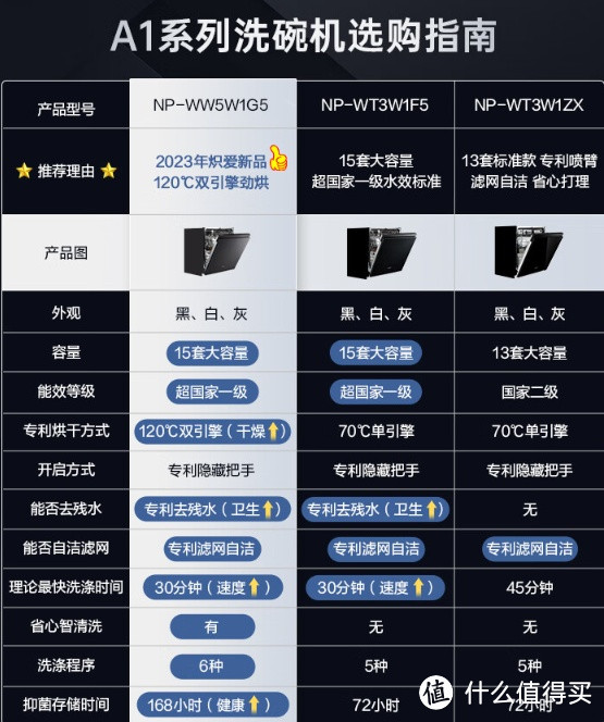 松下（Panasonic）炽爱120℃洗碗机：高温除菌，自清洁，大容量，热旋流烘干