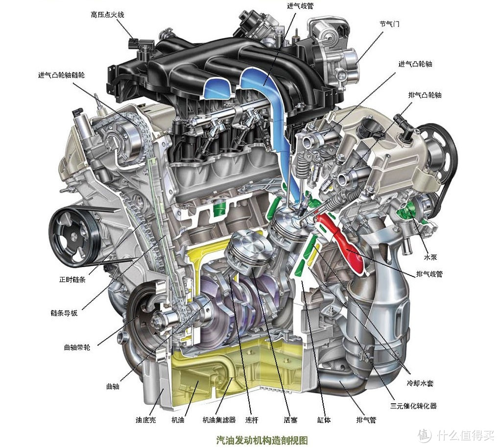 发动机是汽车的动力心脏,它负责把燃油燃烧产生的热能转换为机械能来