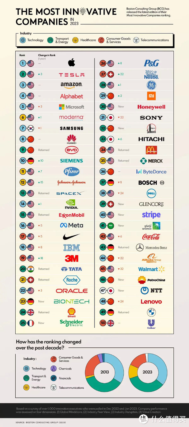 2023 BCG全球50强榜单，上榜的都是全球顶尖品牌，比亚迪排第9