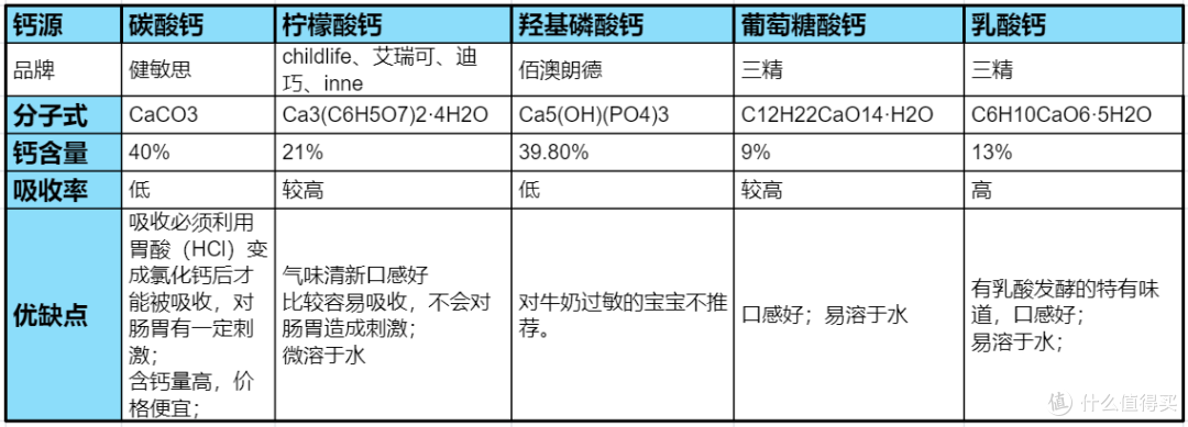 各家钙源对比一览