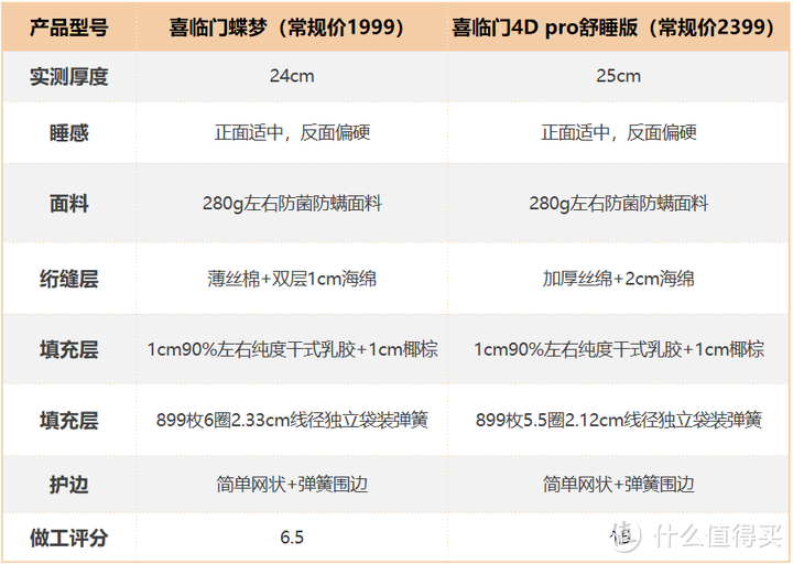 这些床垫选购陷阱95%的人会遇到！8年床垫老店长倾囊相授解析床垫5大误区，小白看完也能选到好床垫！