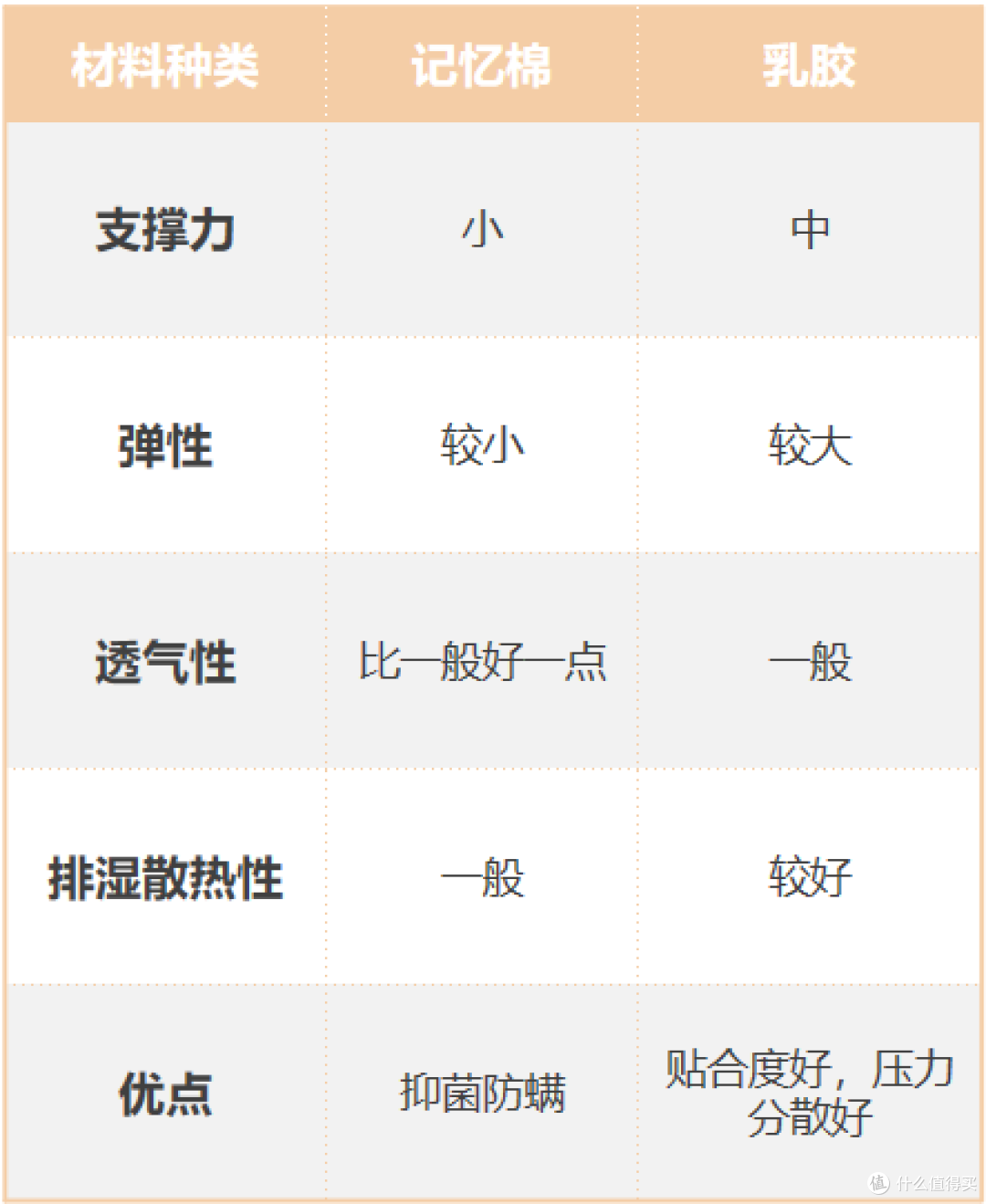 这些床垫选购陷阱95%的人会遇到!8年床垫老店长倾囊相授解析床垫5大误区,小白看完也能选到好床垫!