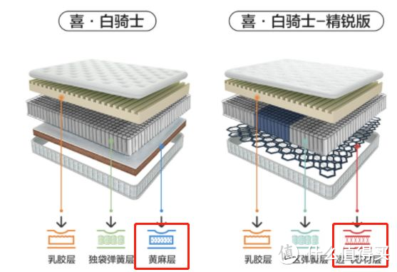 这些床垫选购陷阱95%的人会遇到！8年床垫老店长倾囊相授解析床垫5大误区，小白看完也能选到好床垫！