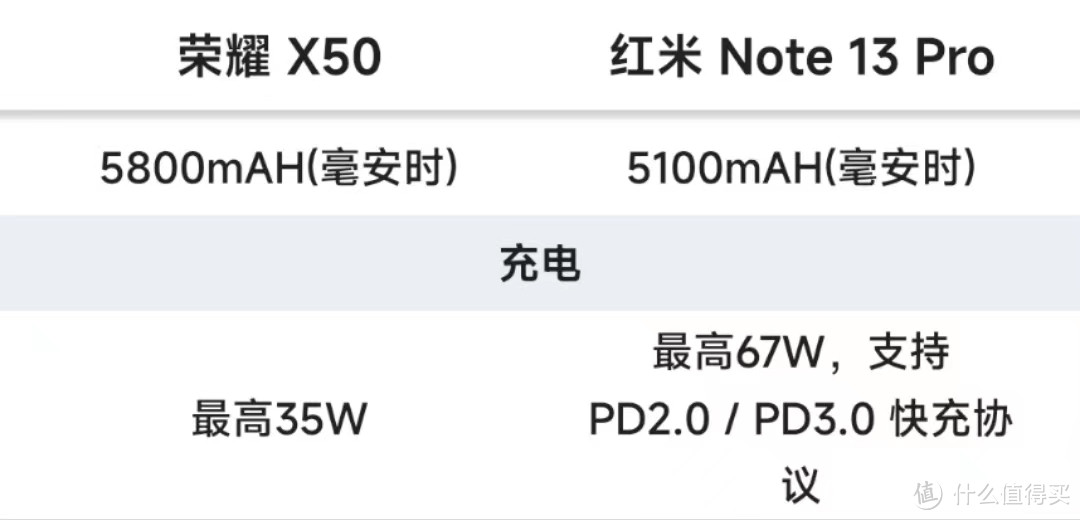 荣耀X50和红米Note13 Pro应该怎么选择比较好？