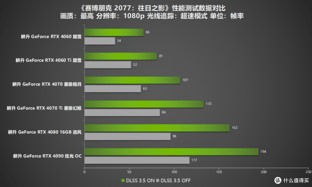 《赛博朋克2077:往日之影》一举登顶,这次赢麻了!耕升RTX 40系列+DLSS 3.5全面评测!