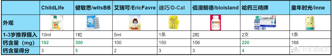 钙含量得分（按产品对于1-3岁推荐摄入量）