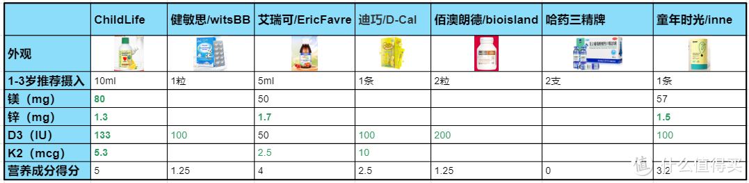 其他营养成分计分