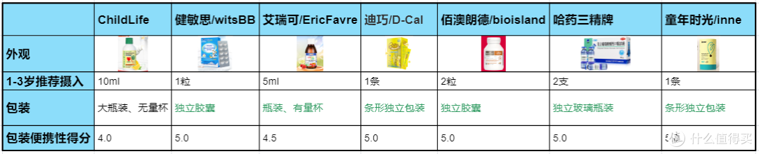 便携性得分