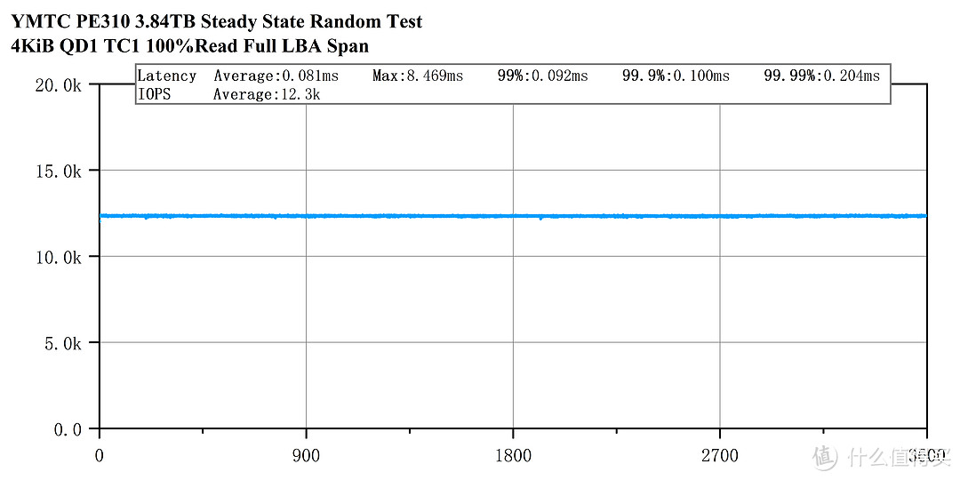 首拆及首发评测——YMTC PE310 3.84TB