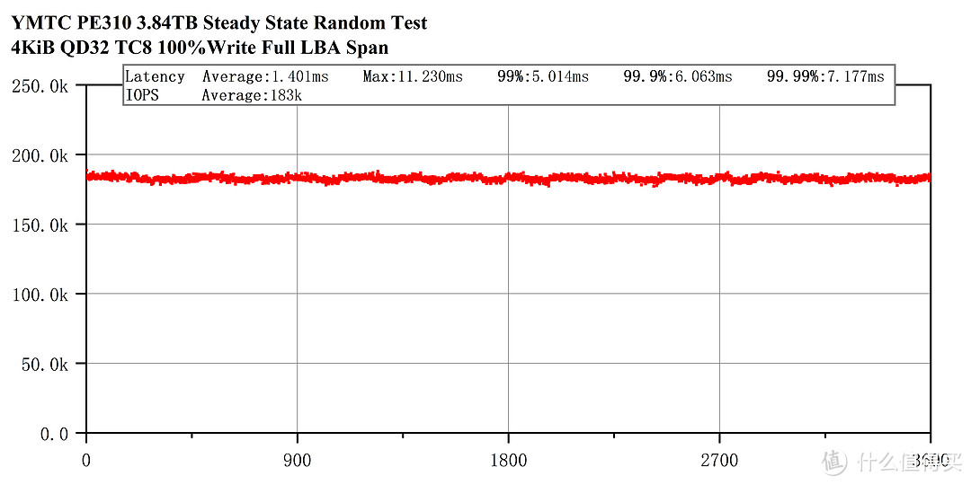 首拆及首发评测——YMTC PE310 3.84TB