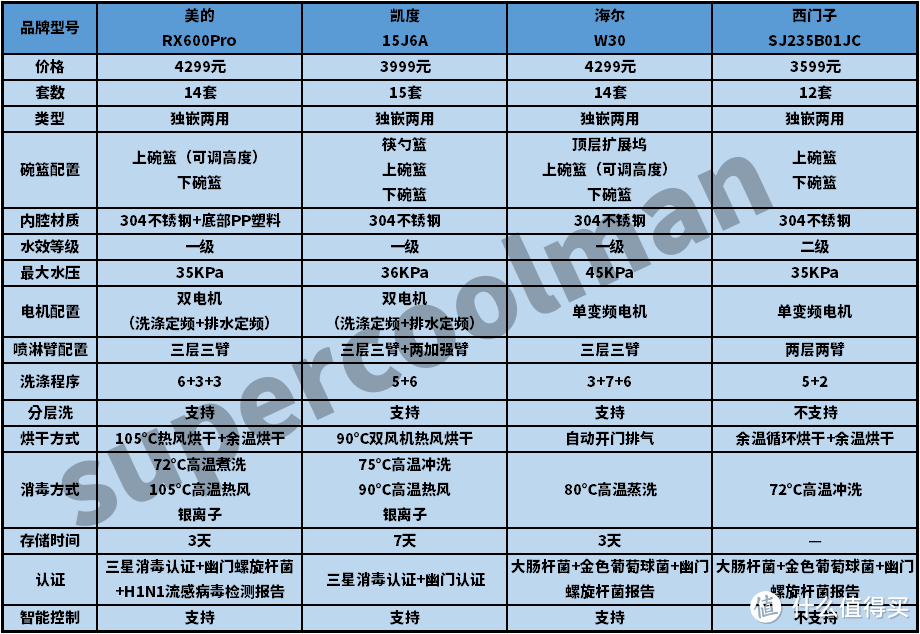 2023年洗碗机怎么选？超全选购干货+自用经验分享，12款主流/多价位/高性价比机型推荐！