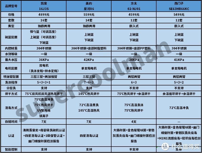 2023年洗碗机怎么选？超全选购干货+自用经验分享，12款主流/多价位/高性价比机型推荐！