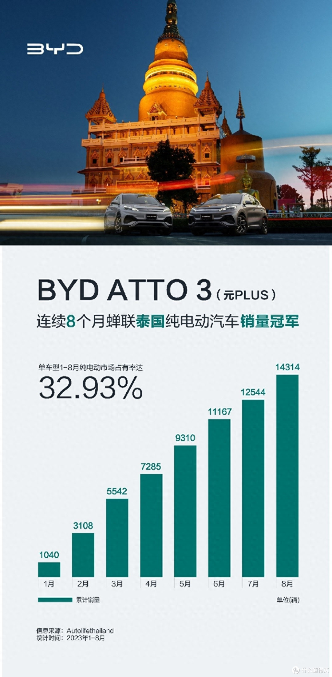 引领新能源汽车风潮,比亚迪新能源汽车8月海外出口量再创佳绩