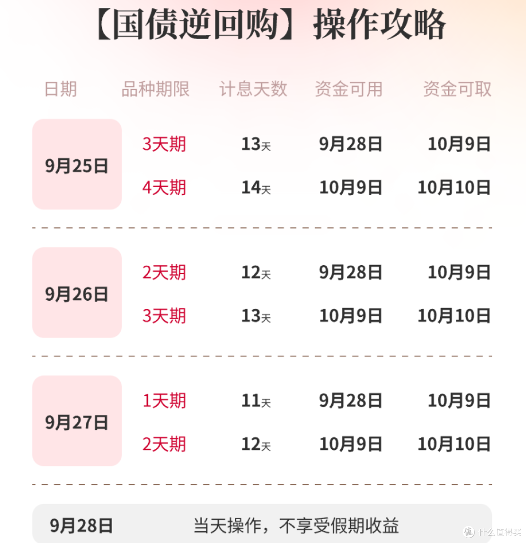 逆回购最佳时点,躺赚11天利息