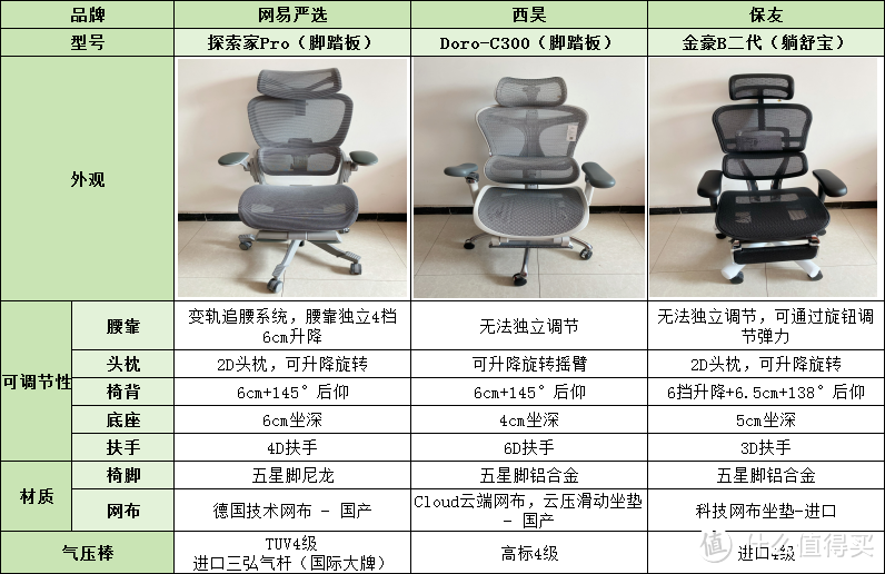 2023年有哪些人体工学椅推荐？网易严选探索家Pro、西昊C300，保友金豪B2哪款更值得买？