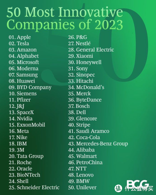 不止华为！比亚迪再次冲进全球最具创新公司50强，太给中企争气了