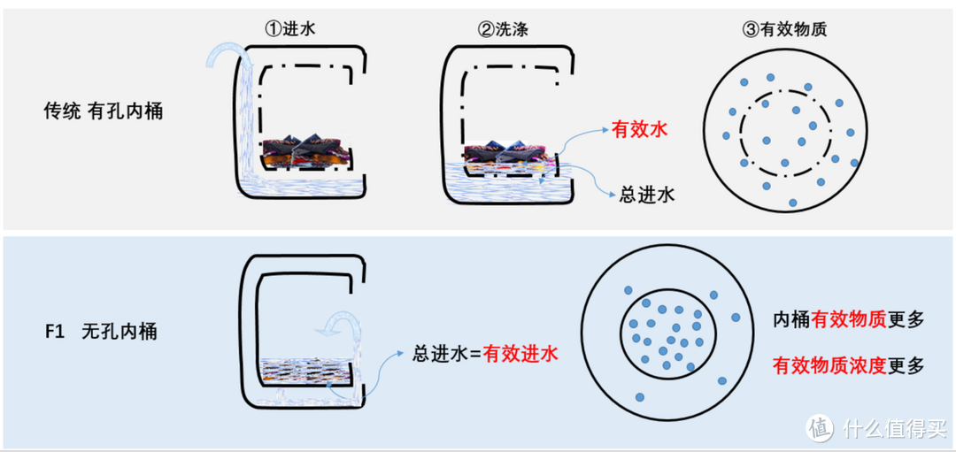 洗烘套装有必要买吗？和洗烘一体机有什么区别？美的元气RS7洗烘套装入户实测