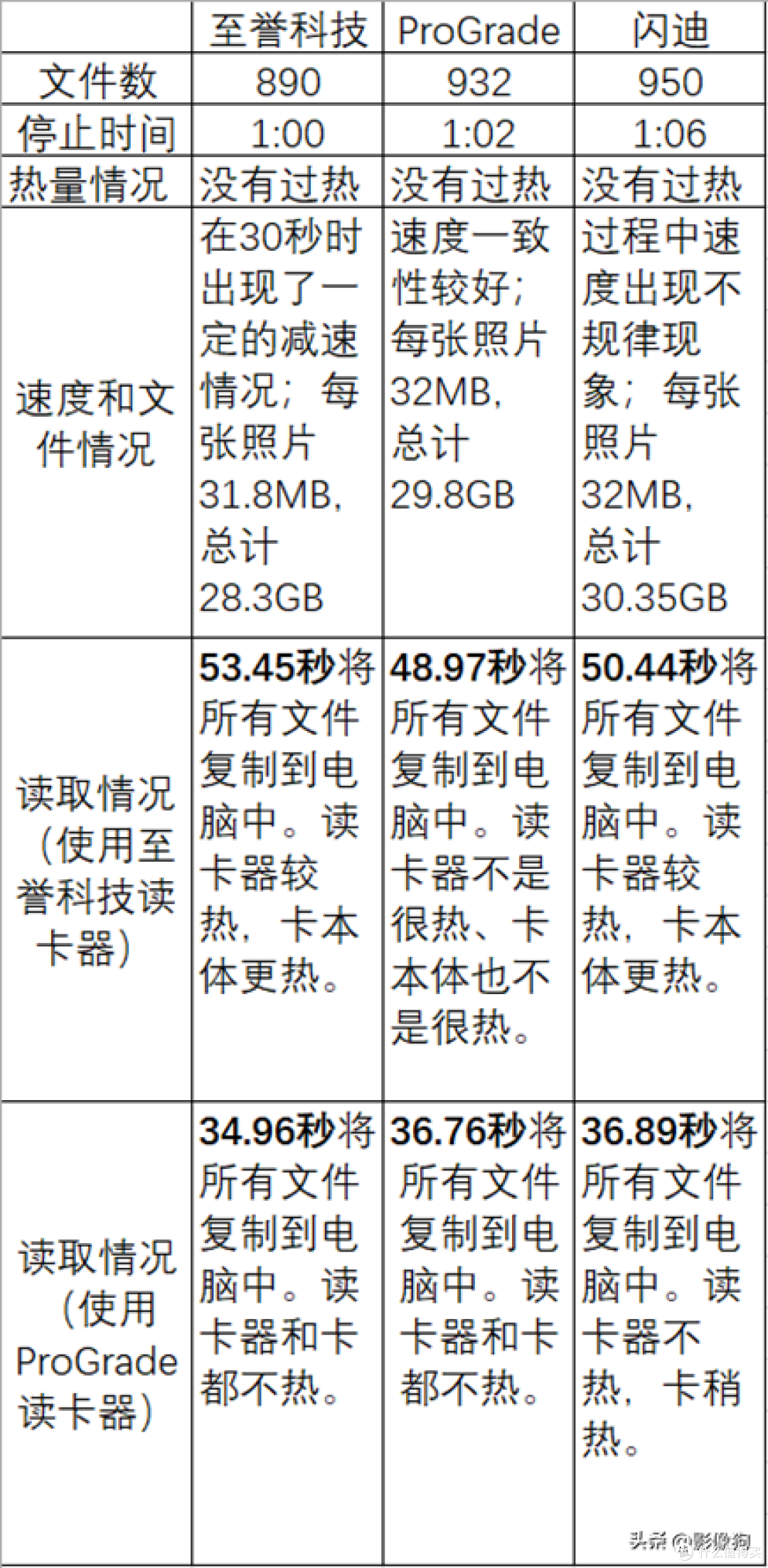 更高性价比?至誉科技Essential CFexpress B存储卡测评