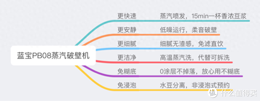 蓝宝PB08蒸汽破壁机，养好上班族的胃：15min提供一杯香浓豆浆~