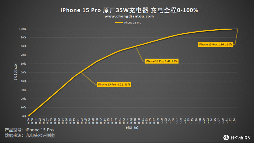 20W充电功率,USB Type-C 反向升级?iPhone 15 Pro 手机充电评测