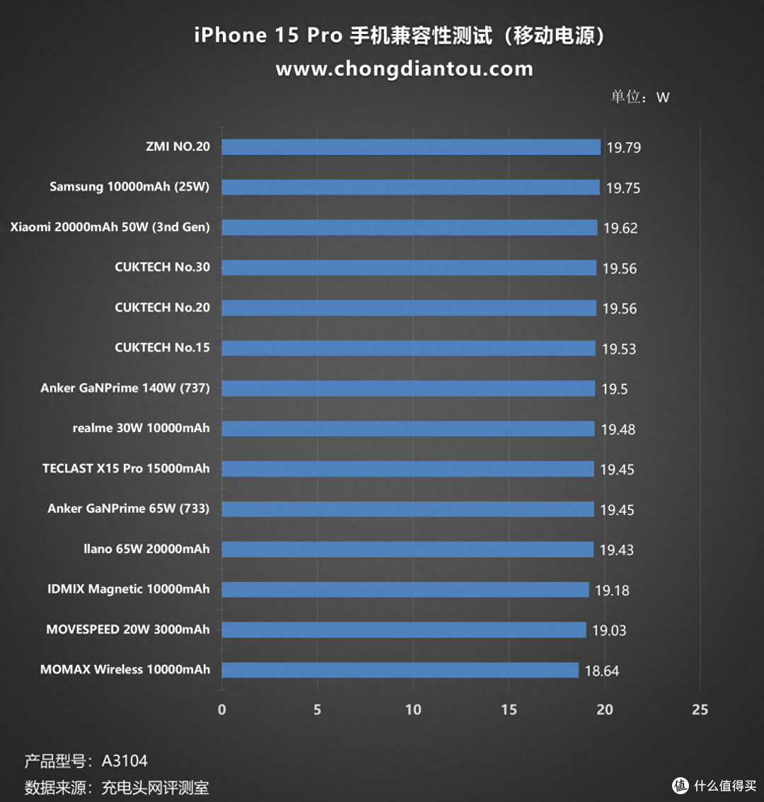 20W充电功率,USB Type-C 反向升级?iPhone 15 Pro 手机充电评测