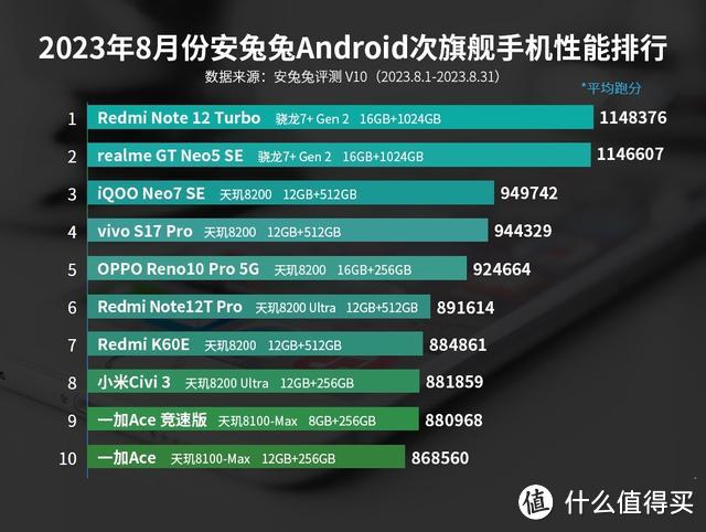 16GB+1TB跌至2089元，5500mAh+1.5K旗舰直屏，骁龙7+旗舰跌至新低