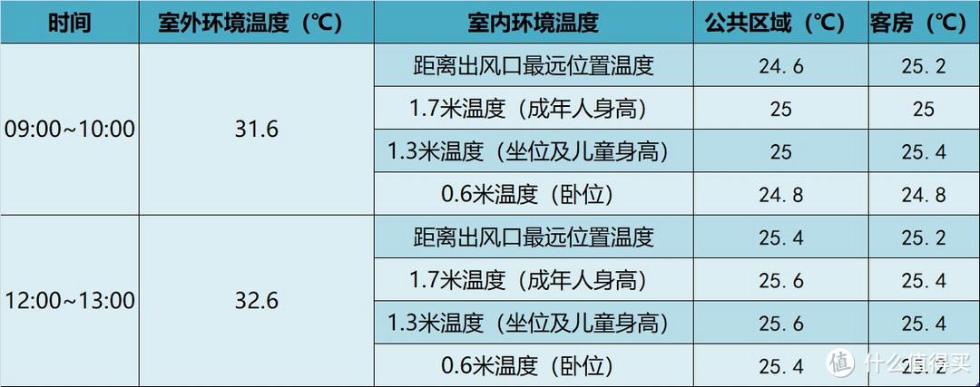 浙江三地体验实测新鲜出炉，中广热泵空调综合性能比直接拉满