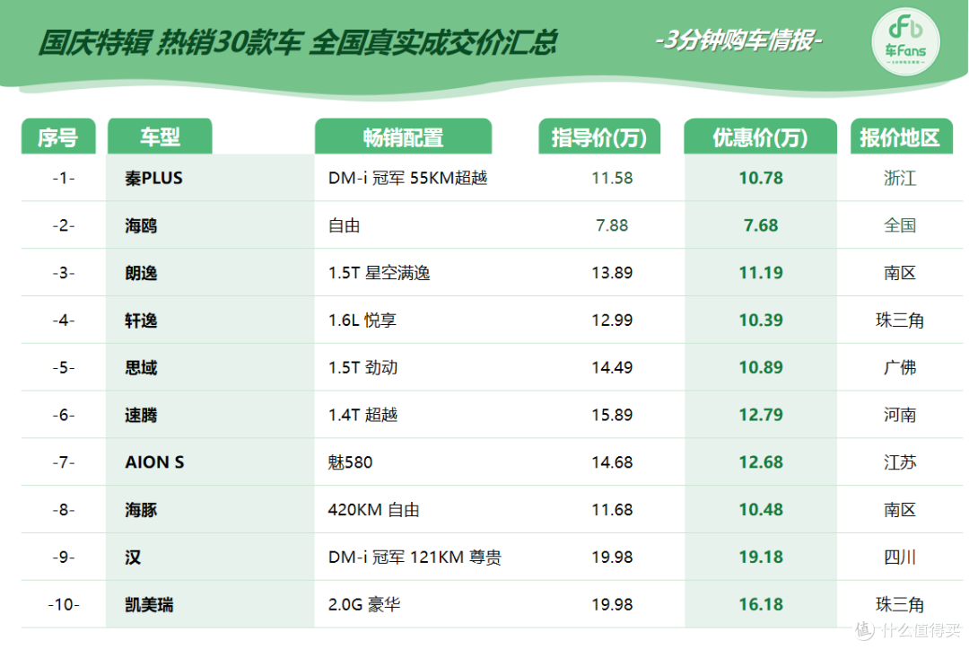 中秋国庆30款热销车行情特辑:比亚迪价格松动,日系全面血崩