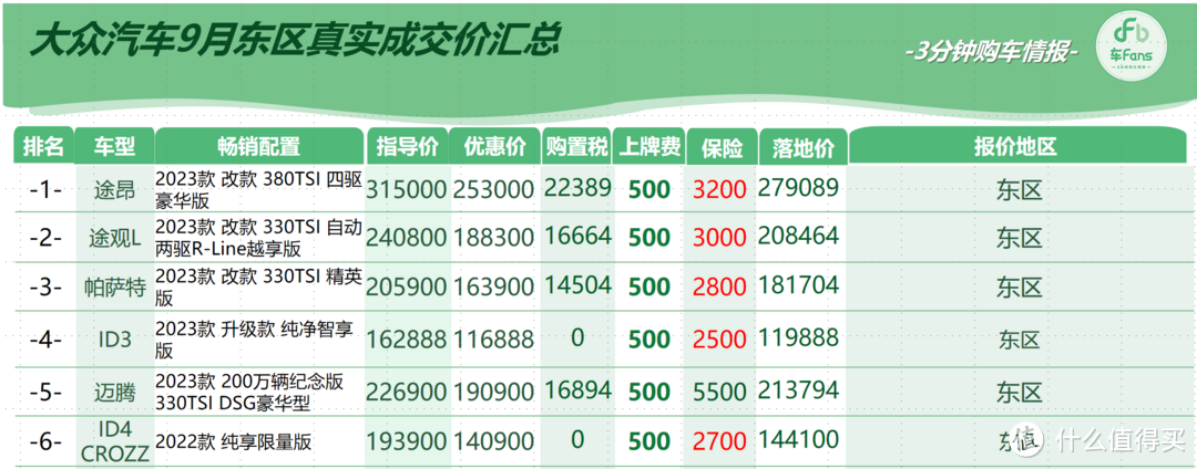 车fans行情快报：广东日系最优惠，东区ID3落地12万