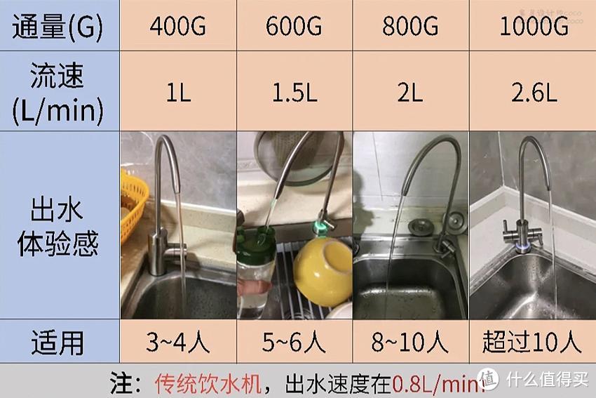 原以为安装净水器就能实现喝水自由，体验后：是我太天真了