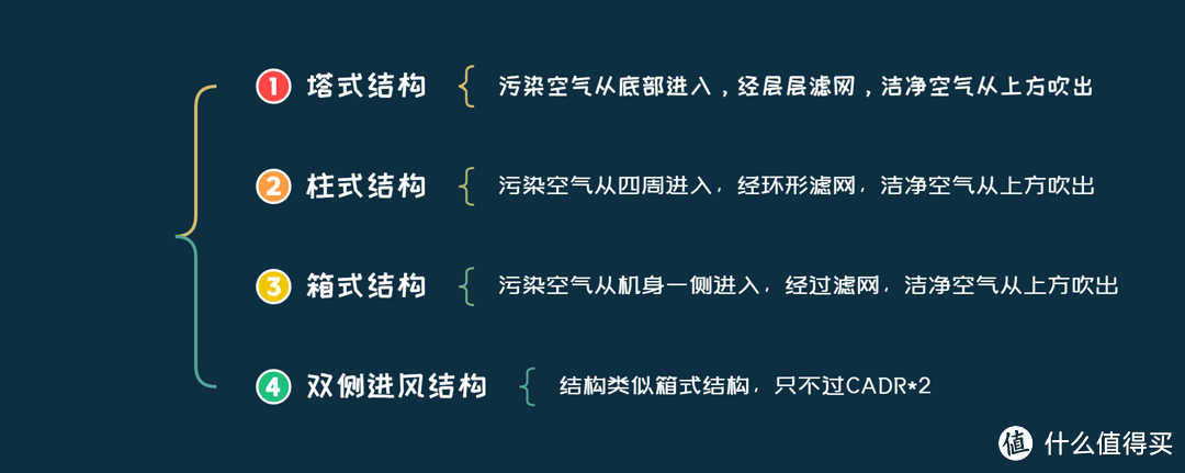 空气净化器实战选购流程，一张图教你轻松选对空气净化器！2023年8款空气净化器硬核测评