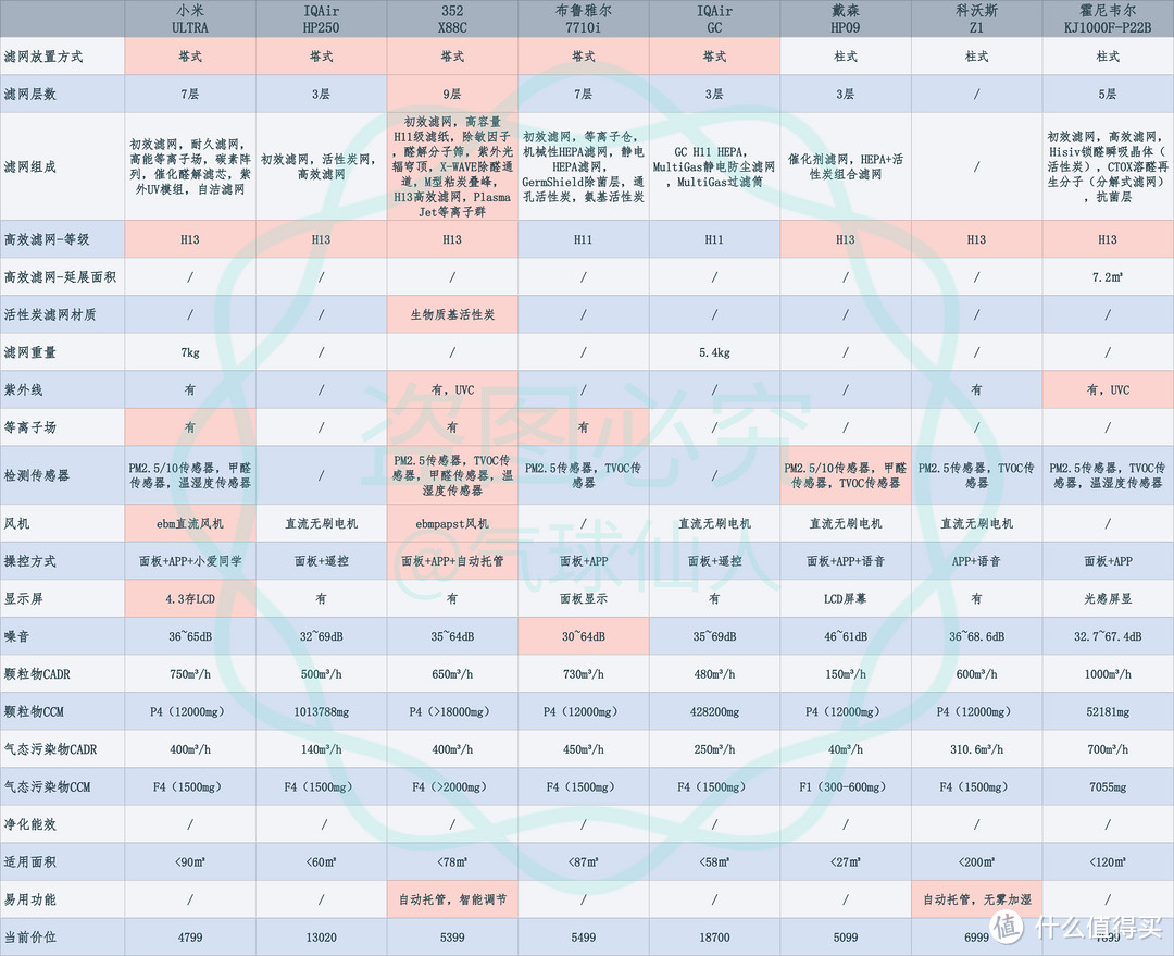 空气净化器实战选购流程，一张图教你轻松选对空气净化器！2023年8款空气净化器硬核测评