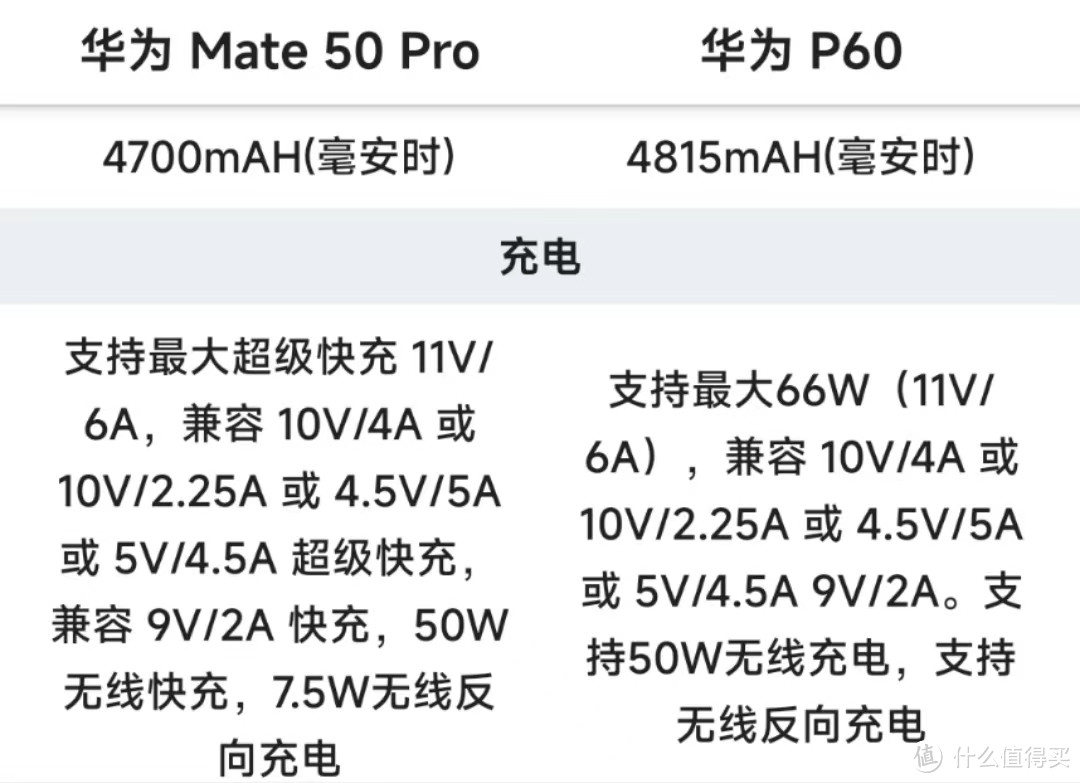华为Mate50Pro和华为P60当前256GB价格相差不大，怎么选比较好？