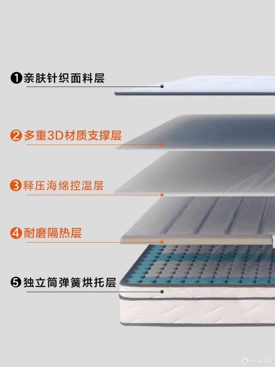 某思新风系统床垫结构分层图