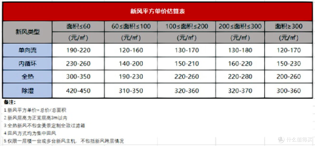 新风系统的报价（仅供参考）