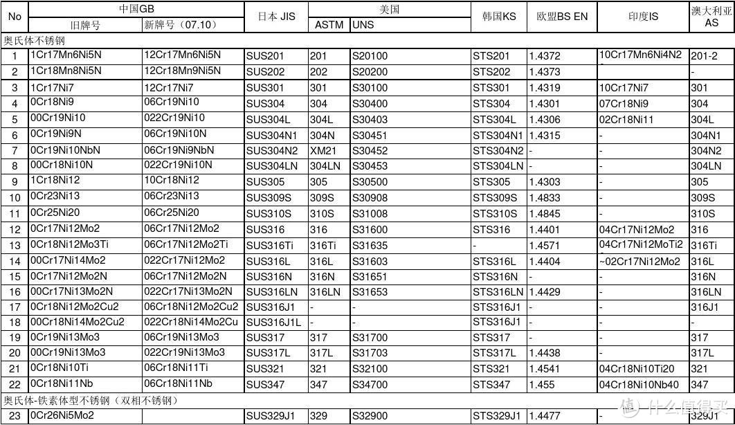 不同标号不锈钢的区别