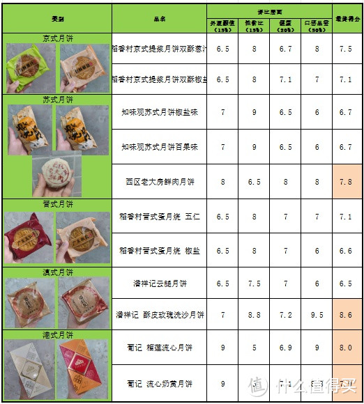 不同地域月饼哪个最好吃，买之前不妨看看这篇文章~