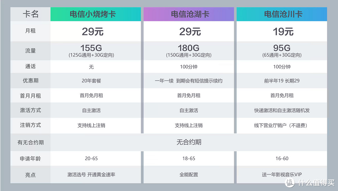 不装了！这3张长期29元电信流量卡才是永远的神！电信|移动|联通2023年国庆必备流量卡选购指南！