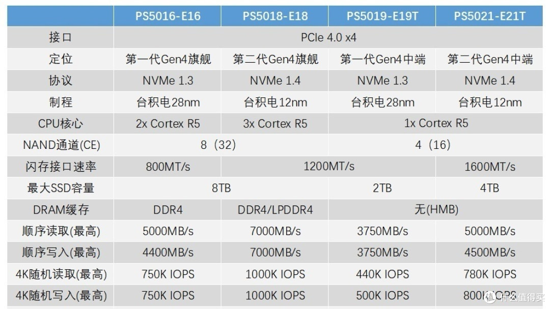 历代群联主控的参数，图自PCEVA