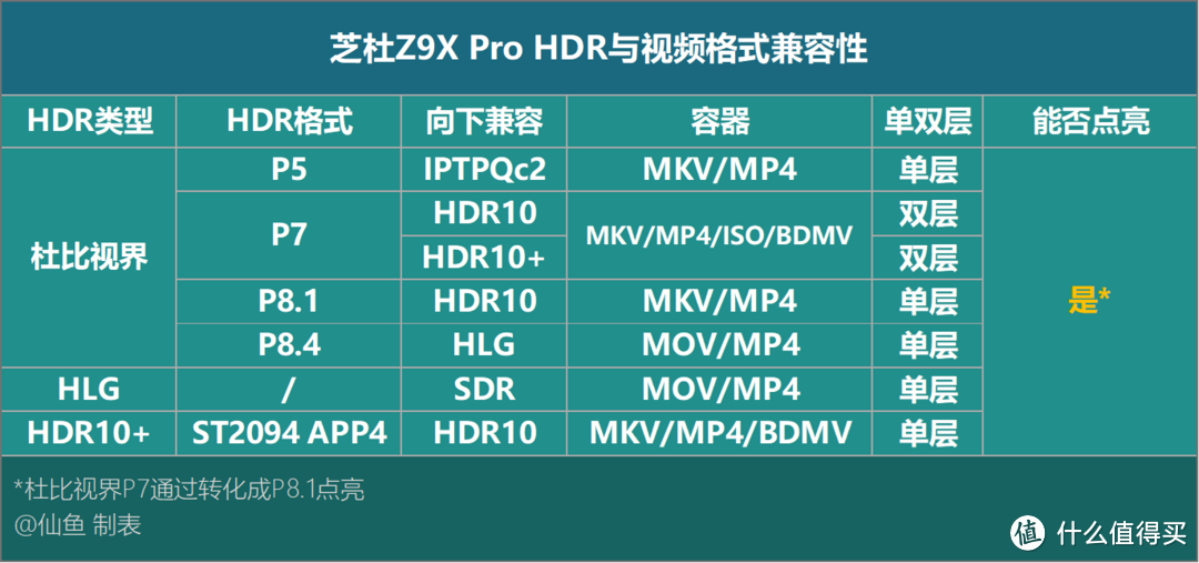 原地踏步or更加全能？芝杜Z9X Pro硬核评测（对比神盾、蓝光碟机）