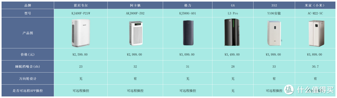 如何选择合适自己的空气净化器?六款精品空气净化器测评、推荐!