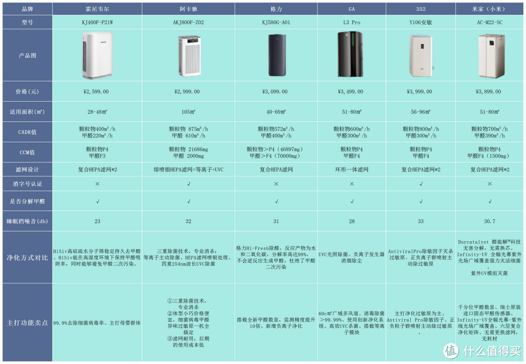 如何选择合适自己的空气净化器？六款精品空气净化器测评、推荐！