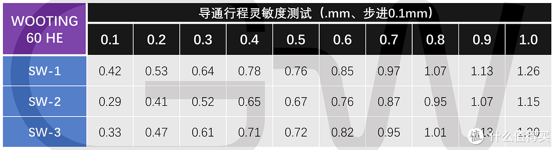 真0.1~4.0mm？WOOTING 60 HE磁轴导通行程测试