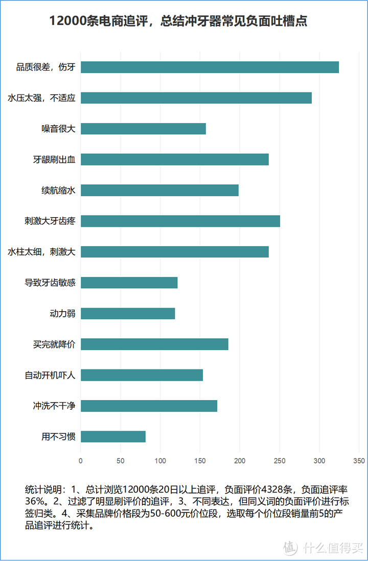 冲牙器的好处和坏处：三大隐患害处要提防！