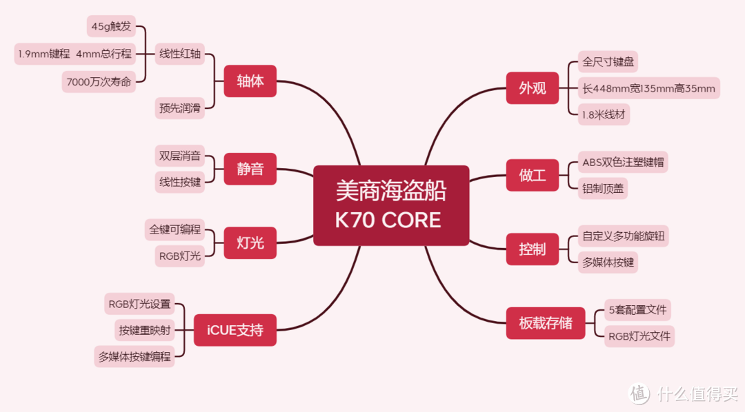 游戏迷们快上船！铝制面板+双层消音+独立旋钮，品质源于细节，美商海盗船K70 CORE到底香不香？