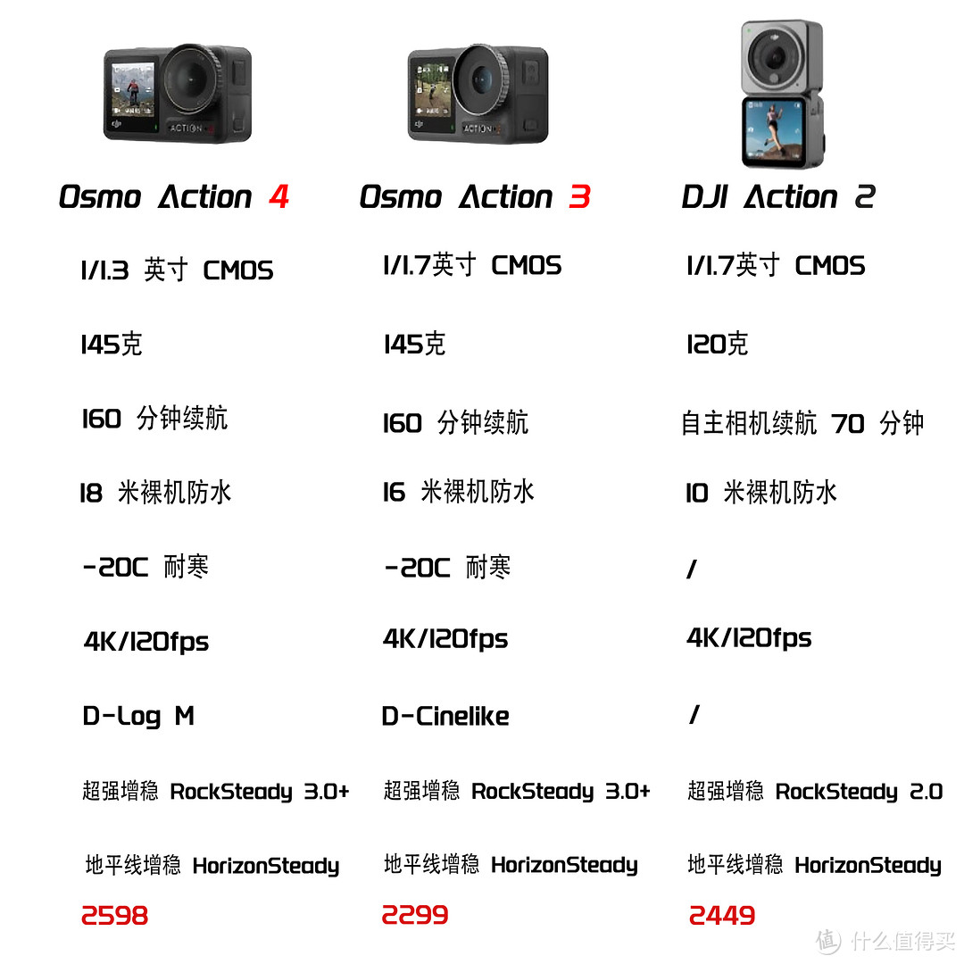 外观？画质？体验？相比3代，Action 4到底升级了啥？｜大疆 Osmo Action 4详细测评体验。