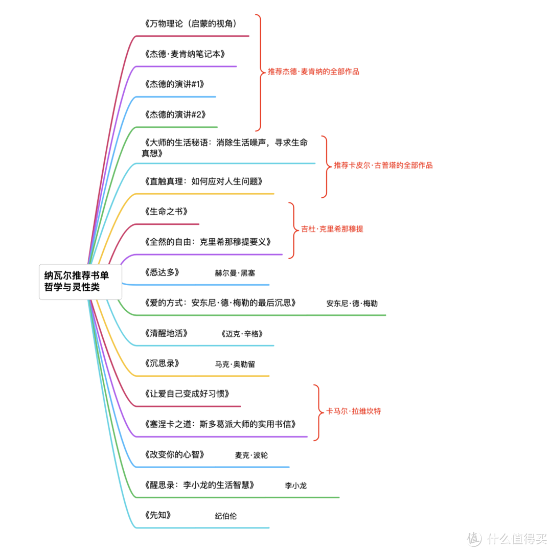 纳瓦尔推荐书单哲学与灵性类