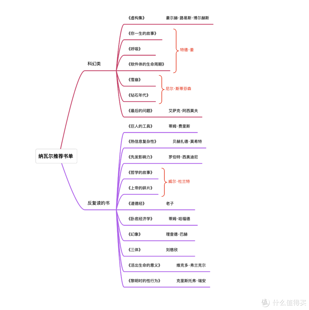 纳瓦尔推荐书单科幻类&反复读的